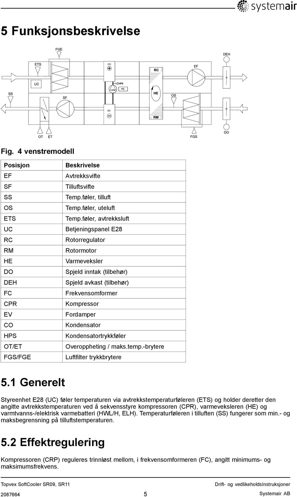 føler, avtrekksluft Betjeningspanel E28 Rotorregulator Rotormotor Varmeveksler Spjeld inntak (tilbehør) Spjeld avkast (tilbehør) Frekvensomformer Kompressor Fordamper Kondensator