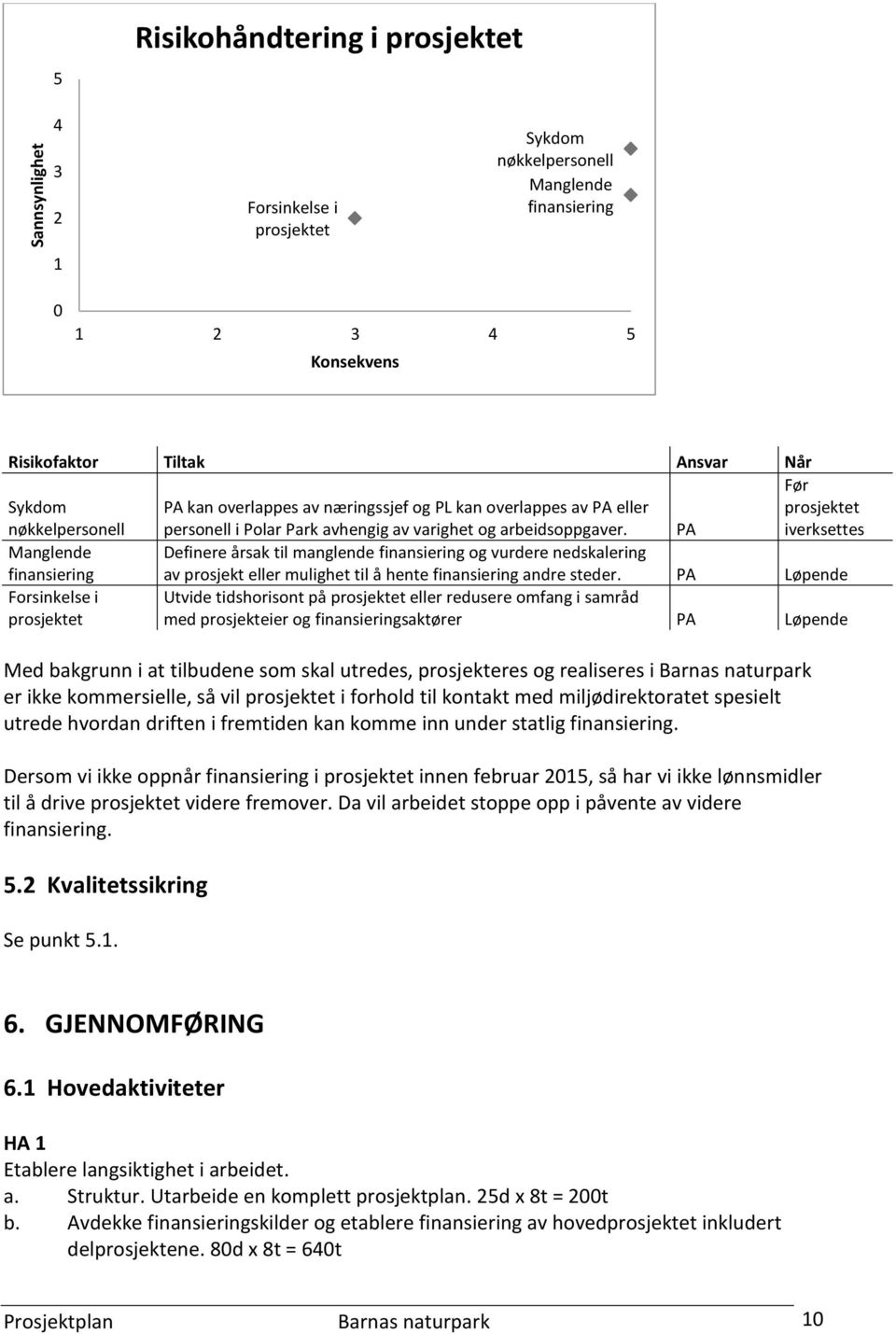 PA Før prosjektet iverksettes Manglende finansiering Definere årsak til manglende finansiering og vurdere nedskalering av prosjekt eller mulighet til å hente finansiering andre steder.