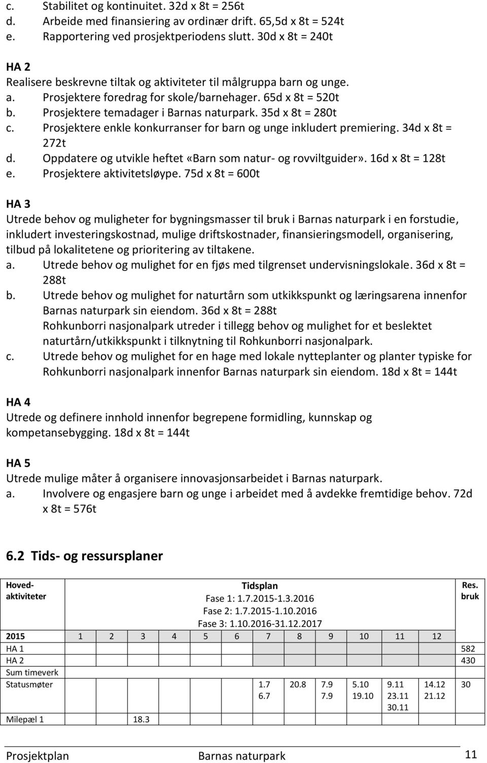 35d x 8t = 280t c. Prosjektere enkle konkurranser for barn og unge inkludert premiering. 34d x 8t = 272t d. Oppdatere og utvikle heftet «Barn som natur- og rovviltguider». 16d x 8t = 128t e.