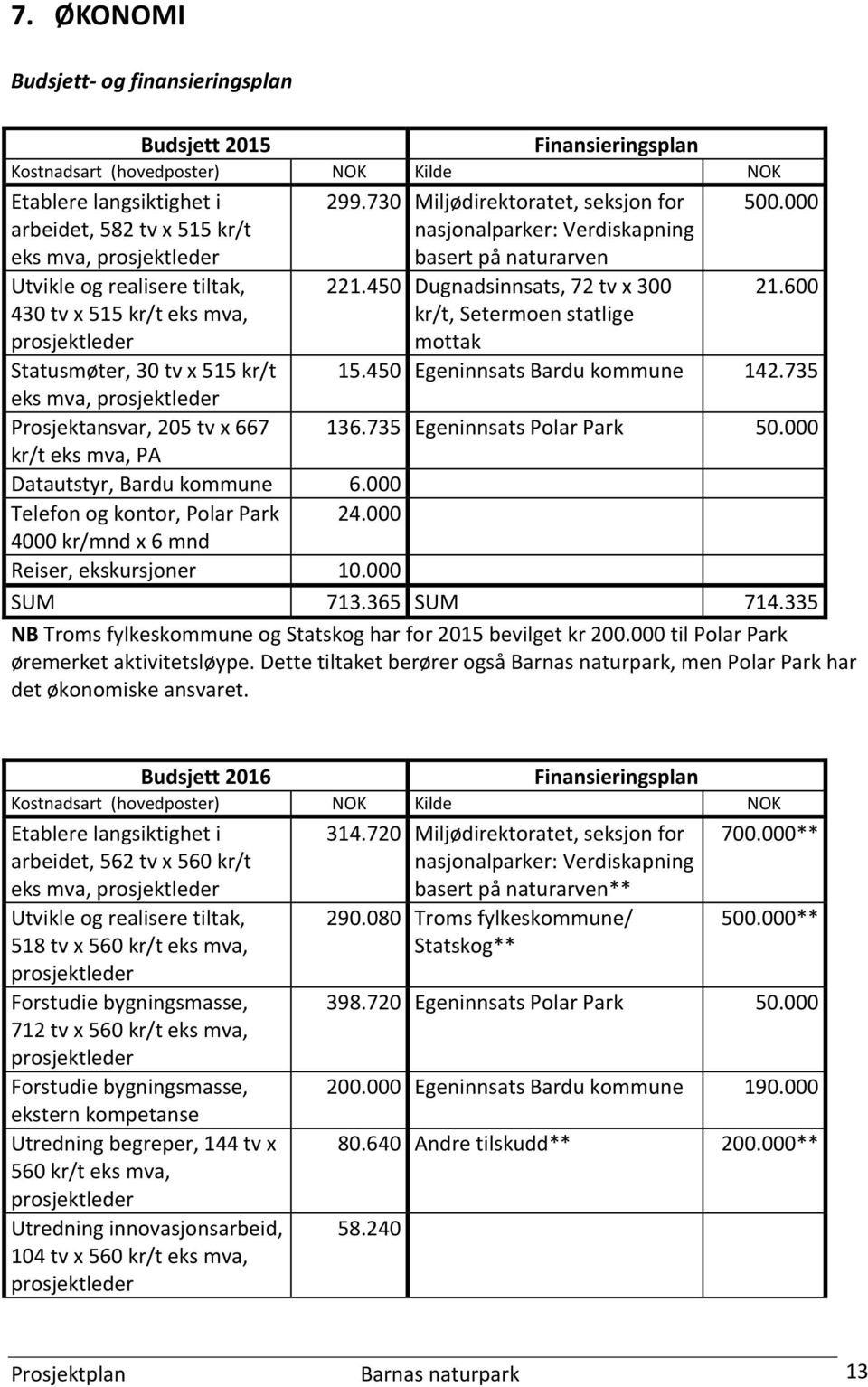 730 Miljødirektoratet, seksjon for 500.000 nasjonalparker: Verdiskapning basert på naturarven 221.450 Dugnadsinnsats, 72 tv x 300 21.600 kr/t, Setermoen statlige mottak 15.