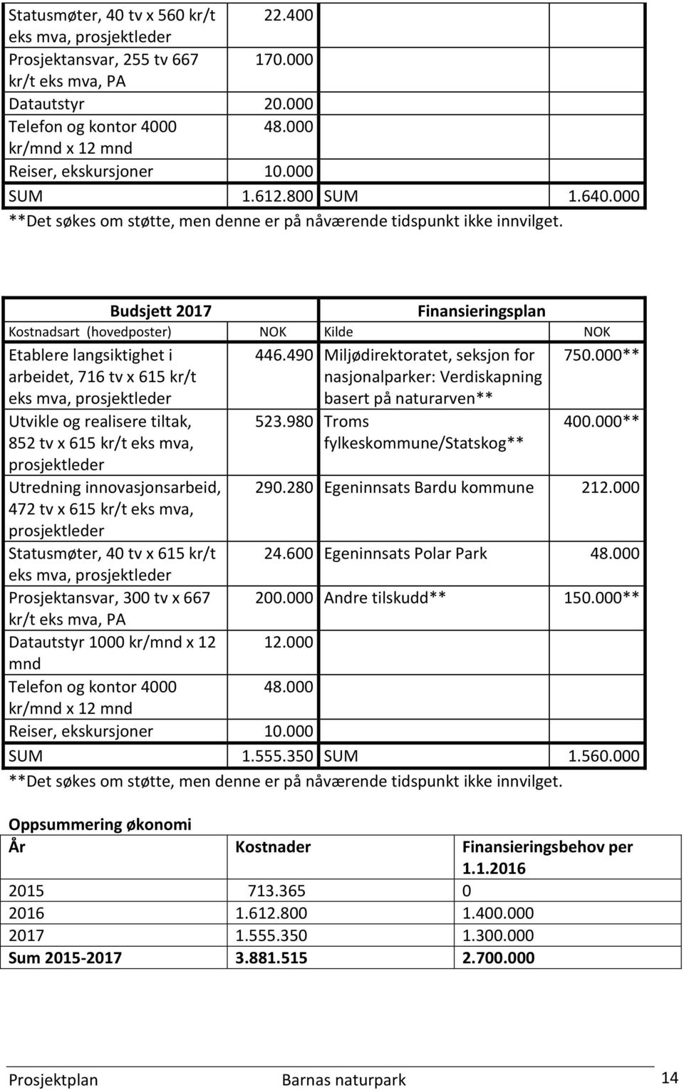 Budsjett 2017 Finansieringsplan Kostnadsart (hovedposter) NOK Kilde NOK Etablere langsiktighet i arbeidet, 716 tv x 615 kr/t eks mva, prosjektleder Utvikle og realisere tiltak, 852 tv x 615 kr/t eks