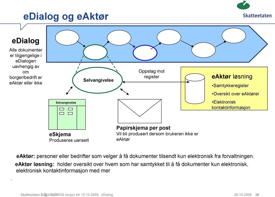 brukeren ikke er eaktør. eaktør: personer eller bedrifter som velger å få dokumenter tilsendt kun elektronisk fra forvaltningen.