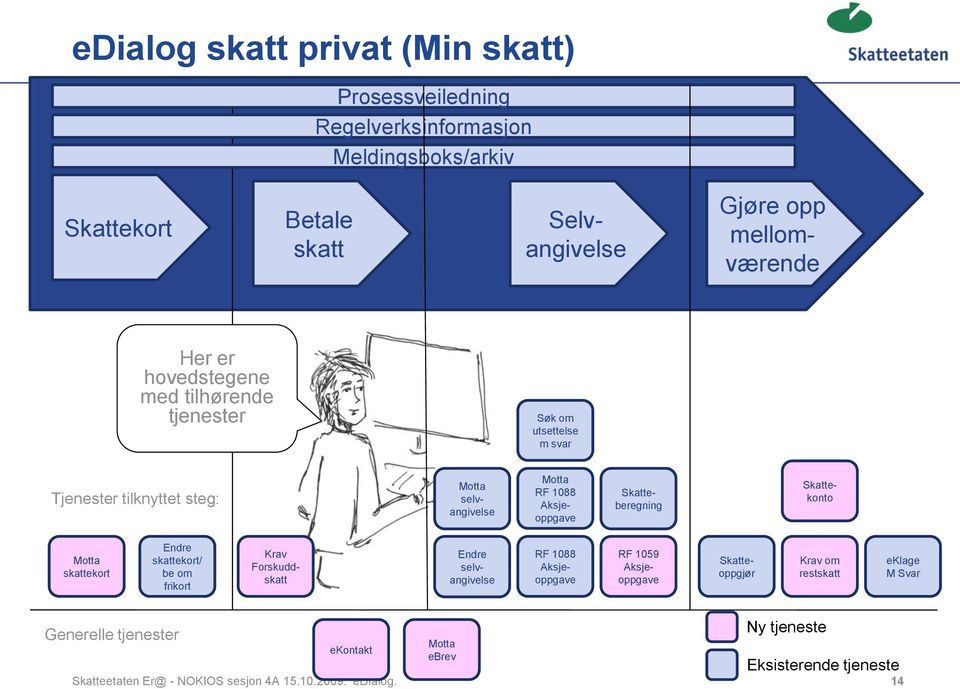 Skatteberegning Motta skattekort Endre skattekort/ be om frikort Krav Forskuddskatt RF 1088 Aksjeoppgave RF 1059 Aksjeoppgave Endre selvangivelse