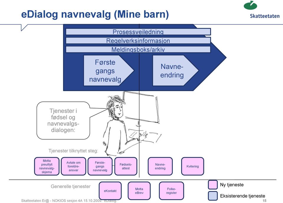 Motta preutfylt navnevalgskjema Navneendring Kvitering Generelle tjenester ekontakt Motta ebrev Skatteetaten Er@ -