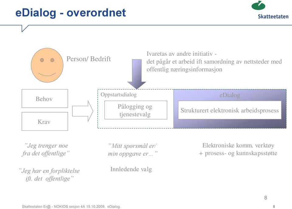 arbeidsprosess Jeg trenger noe fra det offentlige Jeg har en forpliktelse ift.