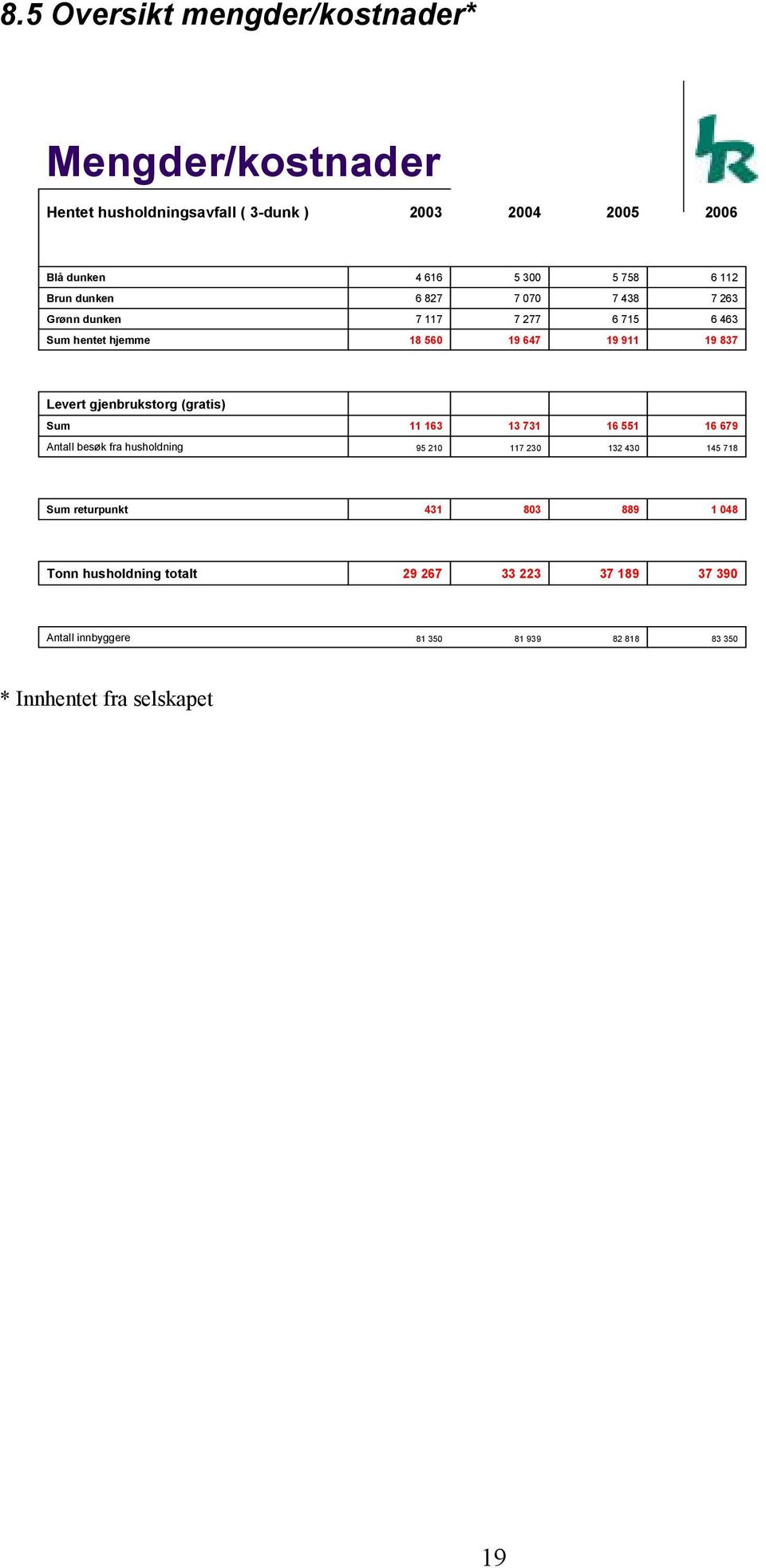 gjenbrukstorg (gratis) Sum 11 163 13 731 16 551 16 679 Antall besøk fra husholdning 95 210 117 230 132 430 145 718 Sum returpunkt 431