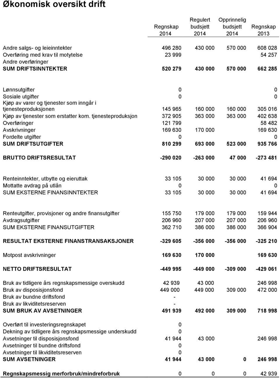 000 160 000 305 016 Kjøp av tjenester som erstatter kom.