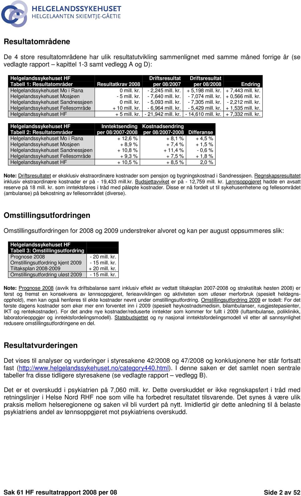 kr. Helgelandssykehuset Mosjøen - 5 mill. kr. - 7,640 mill. kr. - 7,074 mill. kr. + 0,566 mill. kr. Helgelandssykehuset Sandnessjøen 0 mill. kr. - 5,093 mill. kr. - 7,305 mill. kr. - 2,212 mill. kr. Helgelandssykehuset Fellesområde + 10 mill.