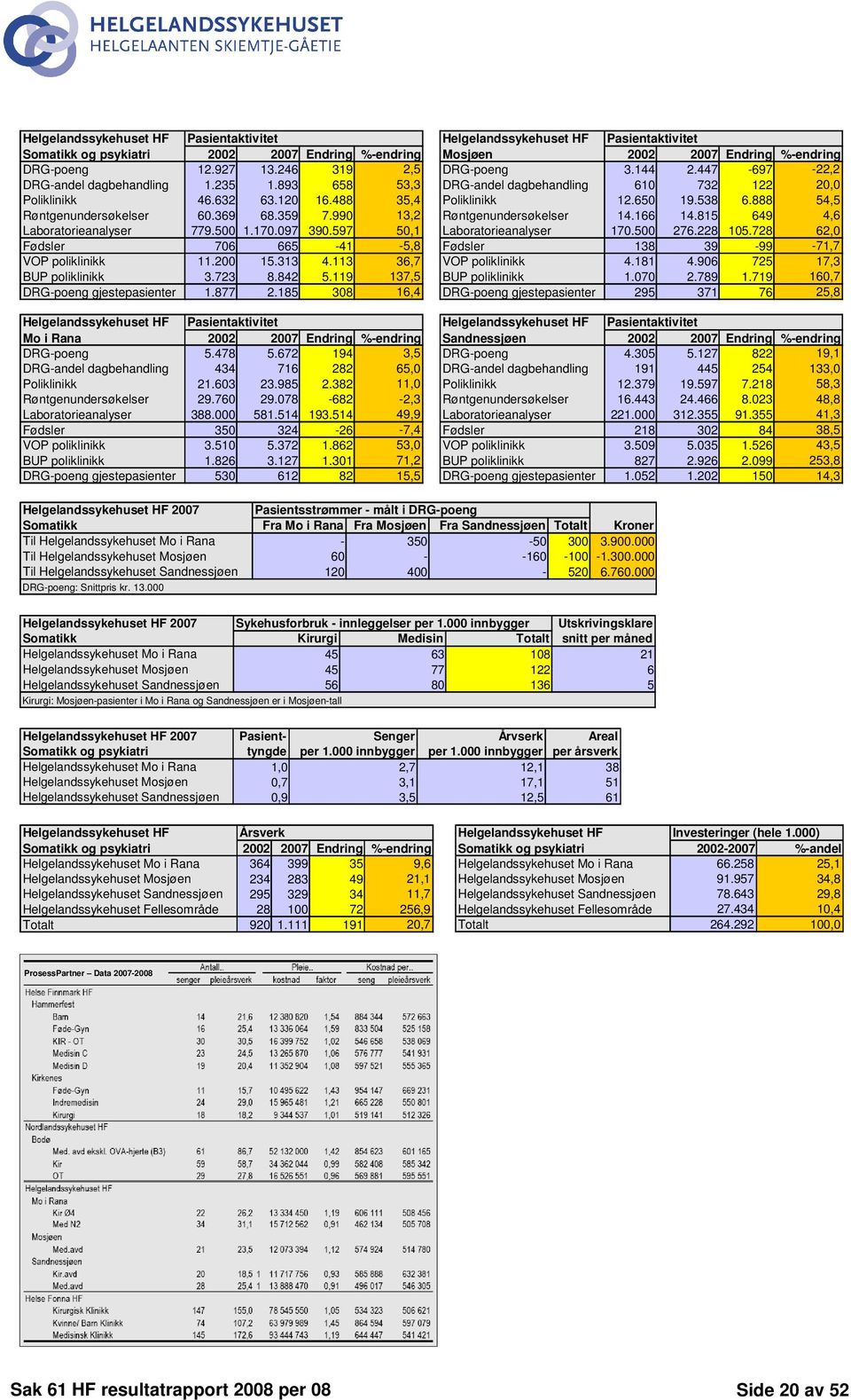 842 5.119 137,5 DRG-poeng gjestepasienter 1.877 2.185 308 16,4 Helgelandssykehuset HF Pasientaktivitet Mo i Rana 2002 2007 Endring %-endring DRG-poeng 5.478 5.
