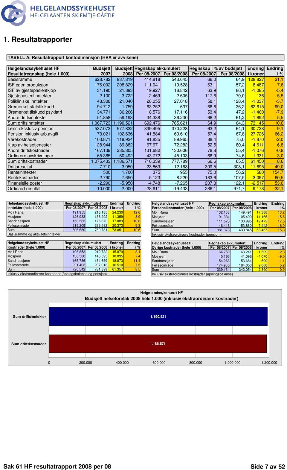 528 63,1 57,2 8.487 7,6 ISF av gjestepasientkjøp 31.190 21.893 19.927 18.842 63,9 86,1-1.085-5,4 Gjestepasientinntekter 2.100 3.722 2.469 2.605 117,6 70,0 136 5,5 Polikliniske inntekter 48.308 21.