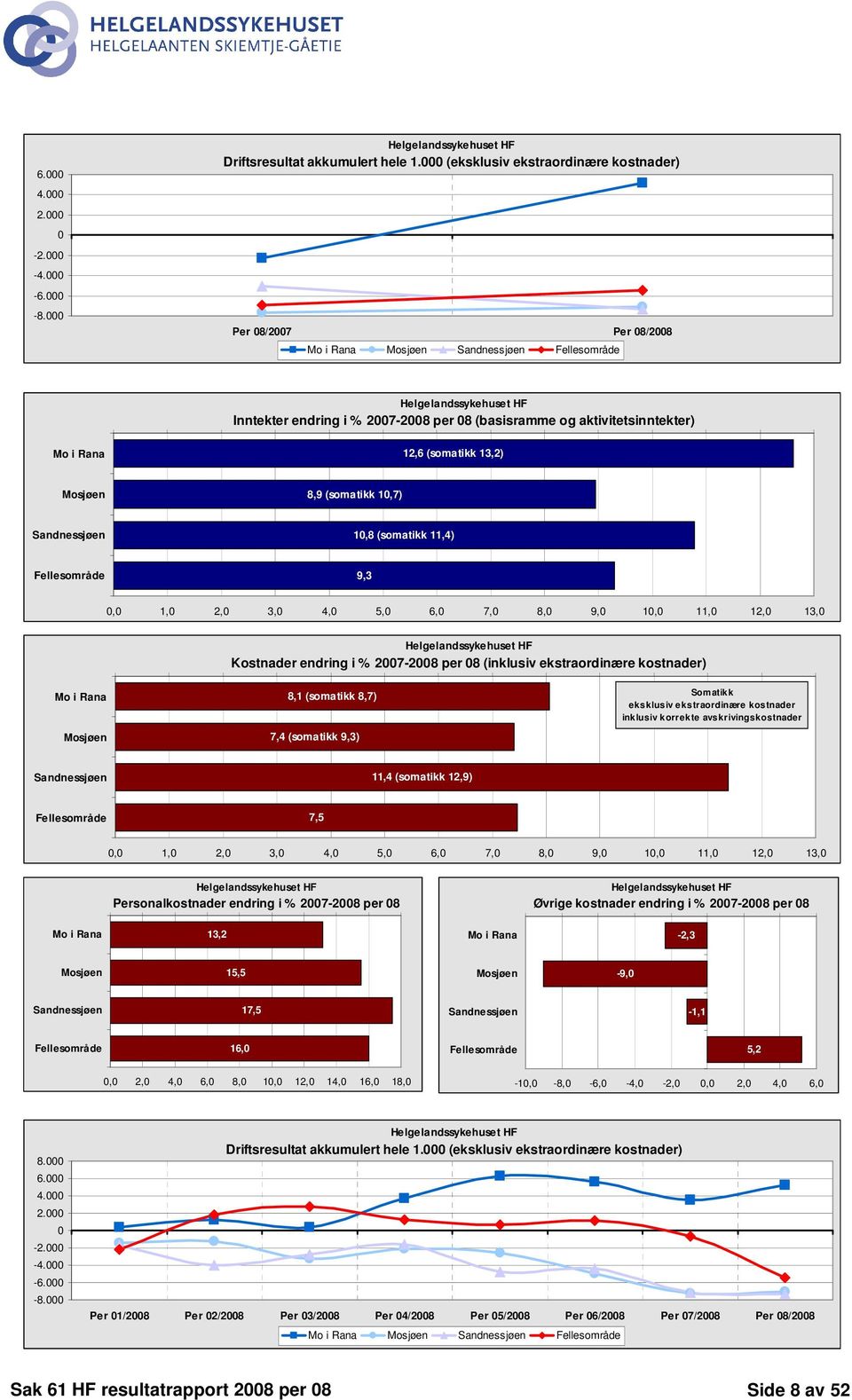 aktivitetsinntekter) Mo i Rana 12,6 (somatikk 13,2) Mosjøen 8,9 (somatikk 10,7) Sandnessjøen 10,8 (somatikk 11,4) Fellesområde 9,3 0,0 1,0 2,0 3,0 4,0 5,0 6,0 7,0 8,0 9,0 10,0 11,0 12,0 13,0