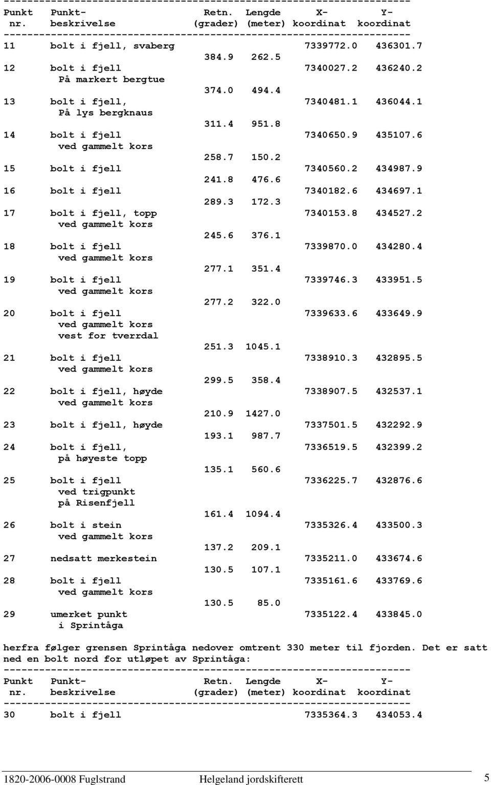 1 289.3 172.3 17 bolt i fjell, topp 7340153.8 434527.2 245.6 376.1 18 bolt i fjell 7339870.0 434280.4 277.1 351.4 19 bolt i fjell 7339746.3 433951.5 277.2 322.0 20 bolt i fjell 7339633.6 433649.