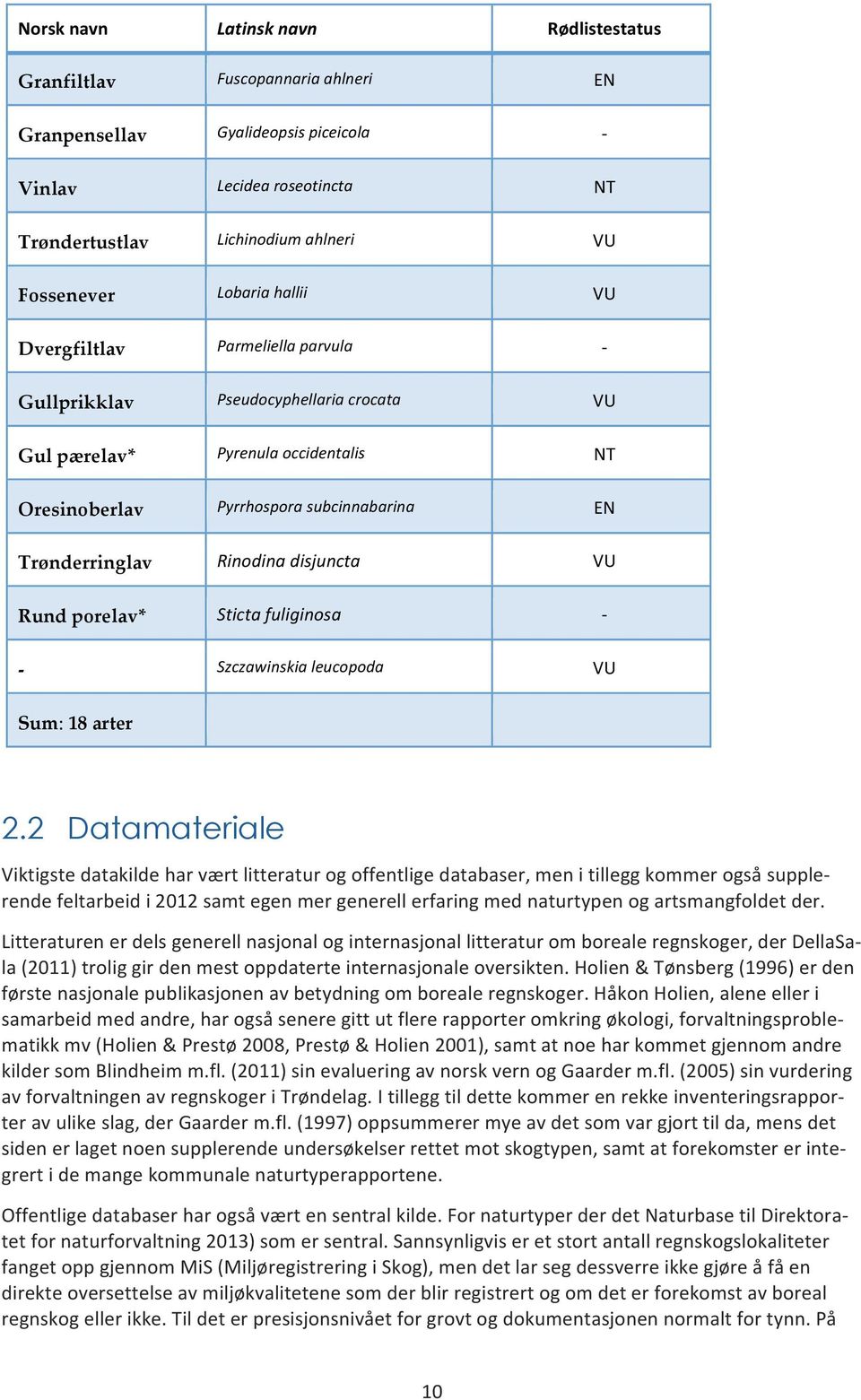 Rinodina disjuncta VU Rund porelav* Sticta fuliginosa - - Szczawinskia leucopoda VU Sum: 18 arter 2.