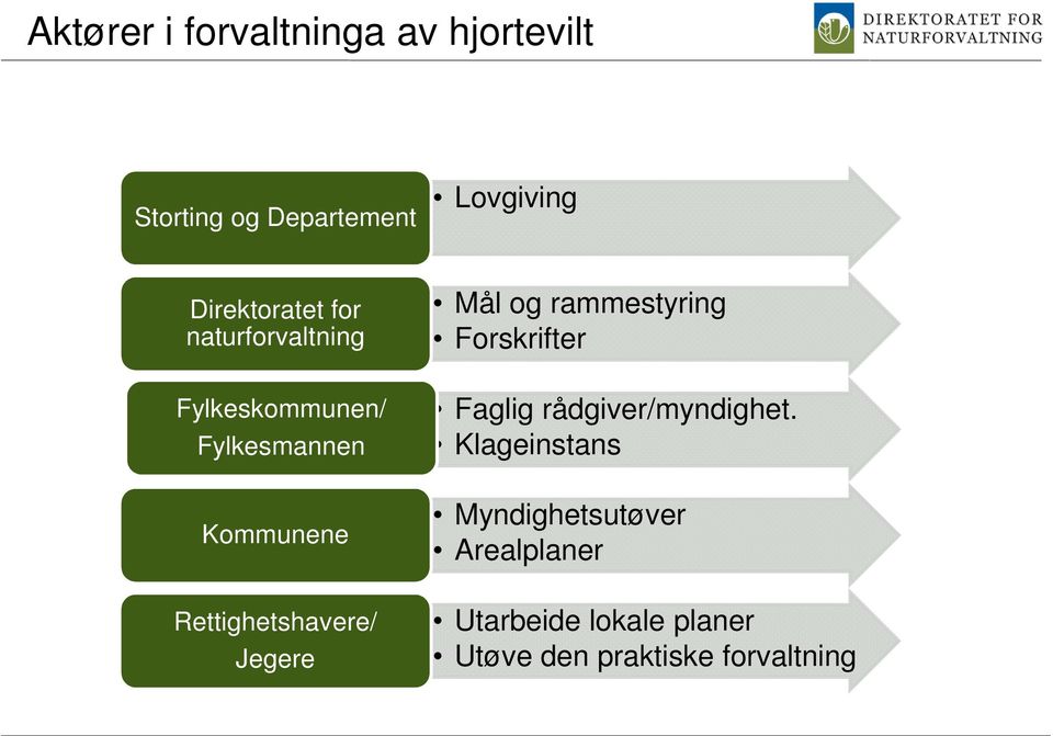 Rettighetshavere/ Jegere Mål og rammestyring Forskrifter Faglig