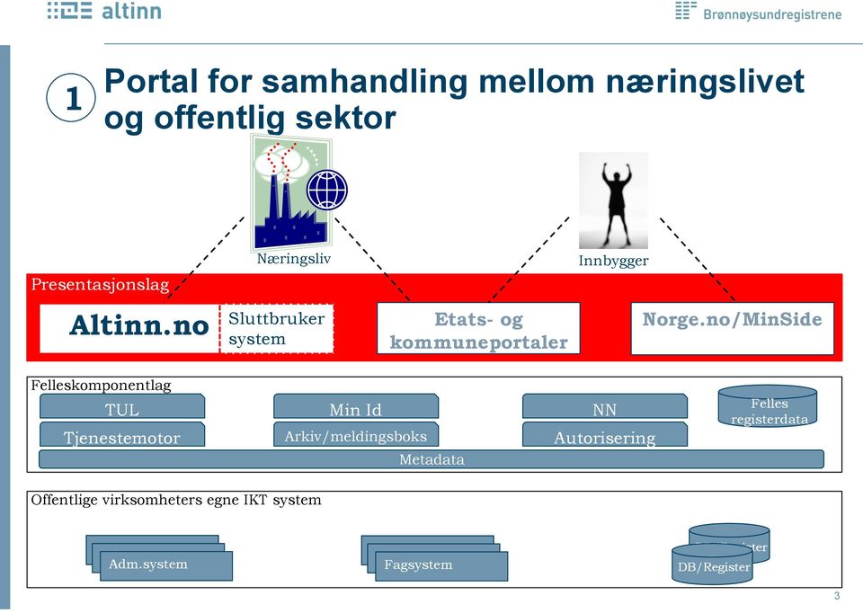 no/MinSide Felleskomponentlag TUL Min Id NN Tjenestemotor Arkiv/meldingsboks Autorisering