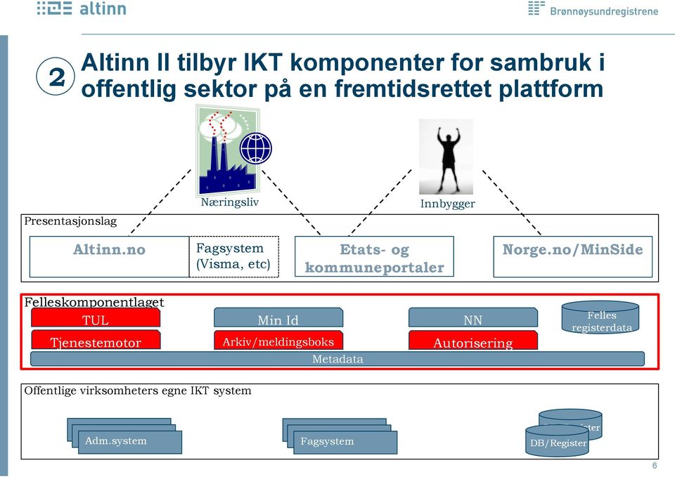 no Fagsystem (Visma, etc) Etats- og kommuneportaler Norge.