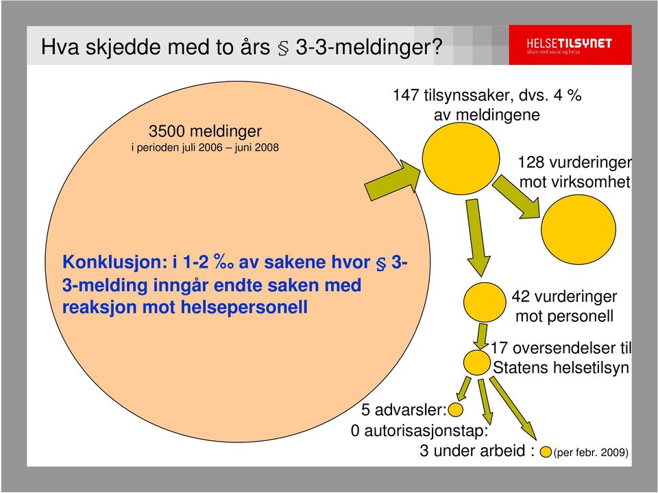 4 % av meldingene 128 vurderinger mot virksomhet Konklusjon: i 1-2 av sakene hvor 3-3-melding