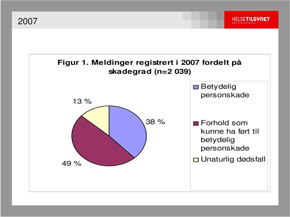 skadegrad (n=2 039) 13 % Betydelig