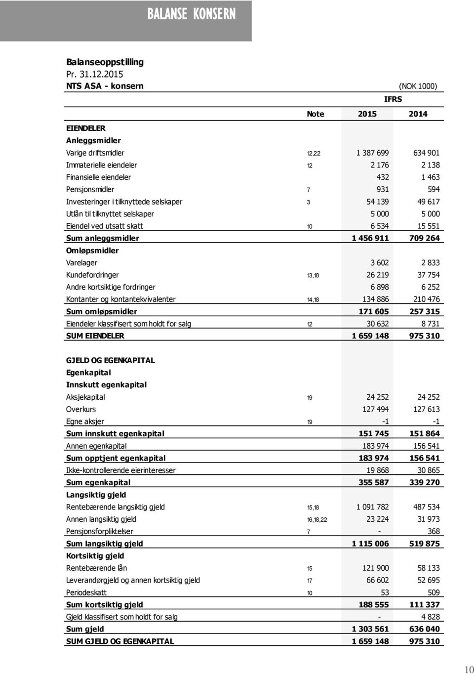 594 Investeringer i tilknyttede selskaper 3 54 139 49 617 Utlån til tilknyttet selskaper 5 000 5 000 Eiendel ved utsatt skatt 10 6 534 15 551 Sum anleggsmidler 1 456 911 709 264 Omløpsmidler