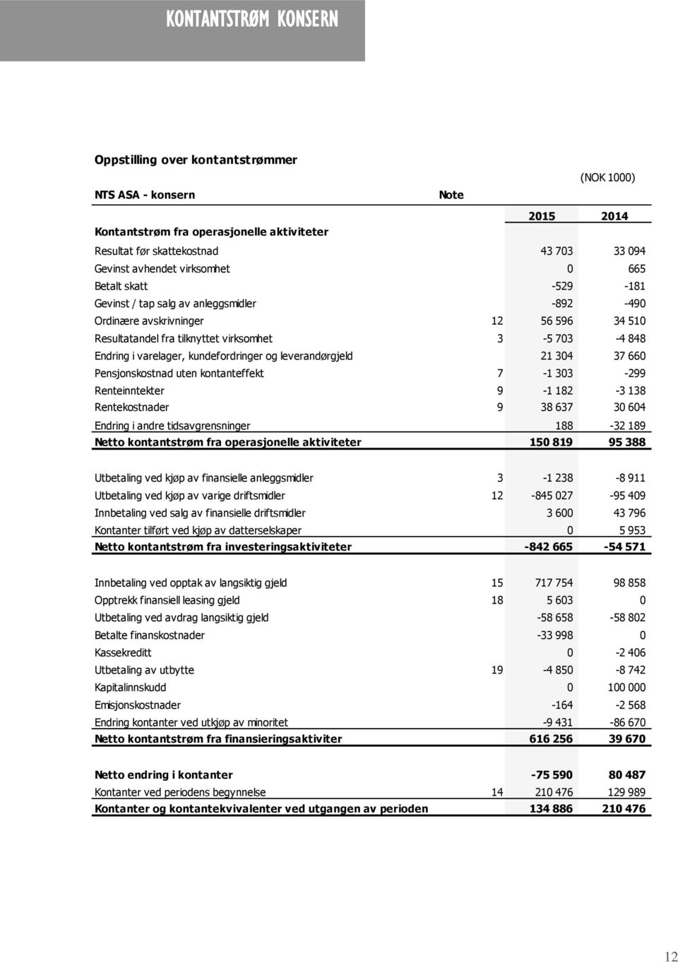 kundefordringer og leverandørgjeld 21 304 37 660 Pensjonskostnad uten kontanteffekt 7-1 303-299 Renteinntekter 9-1 182-3 138 Rentekostnader 9 38 637 30 604 Endring i andre tidsavgrensninger 188-32