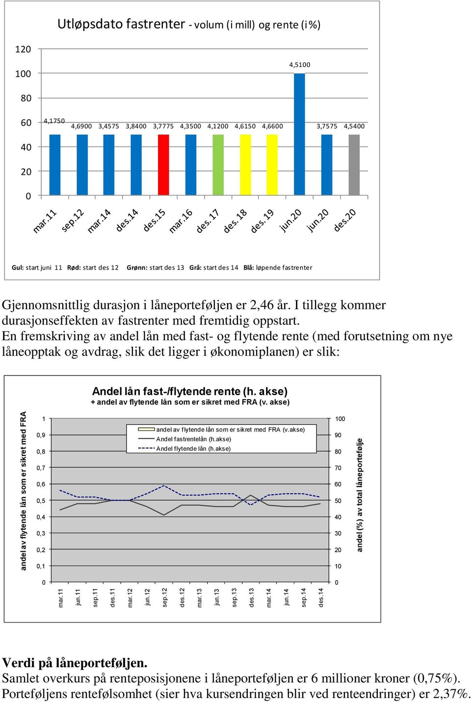 4,66 3,7575 4,54 2 Gul: start juni 11 Rød: start des 12 Grønn: start des 13 Grå: start des 14 Blå: løpende fastrenter Gjennomsnittlig durasjon i låneporteføljen er 2,46 år.