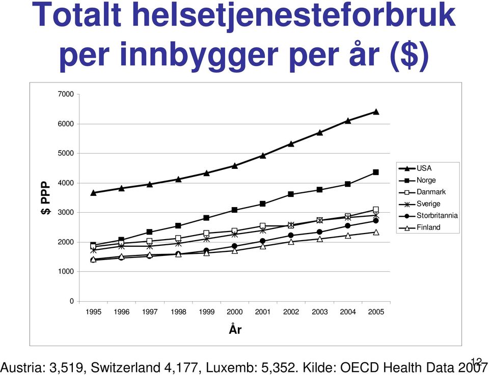 1000 0 1995 1996 1997 1998 1999 2000 2001 2002 2003 2004 2005 År