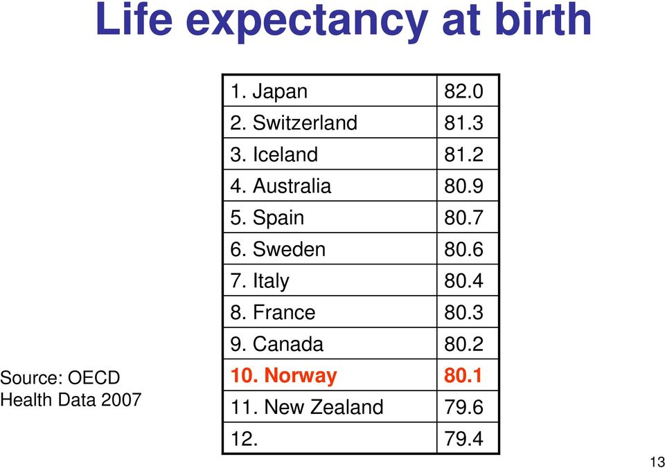 Sweden 7. Italy 8. France 9. Canada 10. Norway 11.