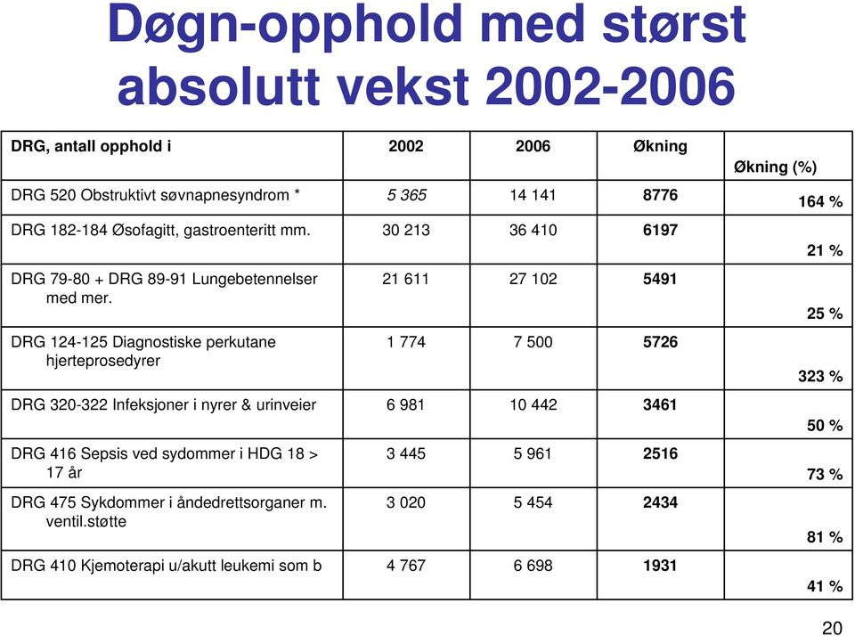 21 611 27 102 5491 25 % DRG 124-125 Diagnostiske perkutane hjerteprosedyrer 1 774 7 500 5726 323 % DRG 320-322 Infeksjoner i nyrer & urinveier 6 981 10 442 3461