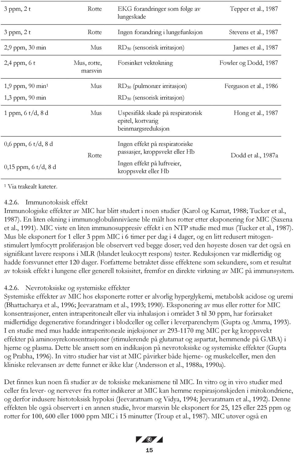 , 1987 2,4 ppm, 6 t Mus, rotte, marsvin Forsinket vektøkning Fowler og Dodd, 1987 1,9 ppm, 90 min 1 Mus RD 50 (pulmonær irritasjon) Ferguson et al.