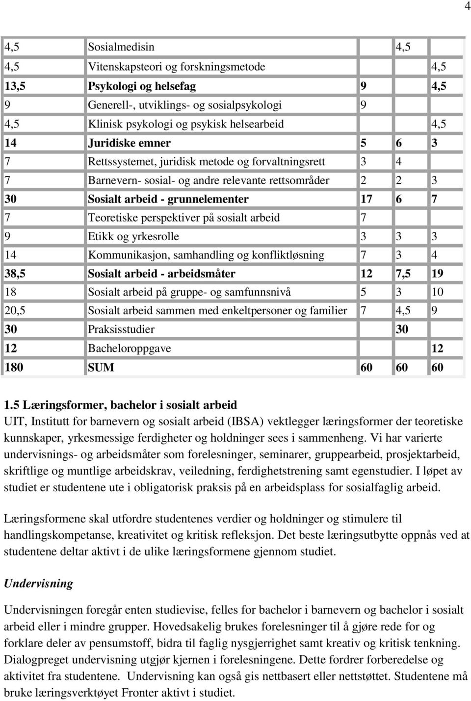 perspektiver på sosialt arbeid 7 9 Etikk og yrkesrolle 3 3 3 14 Kommunikasjon, samhandling og konfliktløsning 7 3 4 38,5 Sosialt arbeid - arbeidsmåter 12 7,5 19 18 Sosialt arbeid på gruppe- og