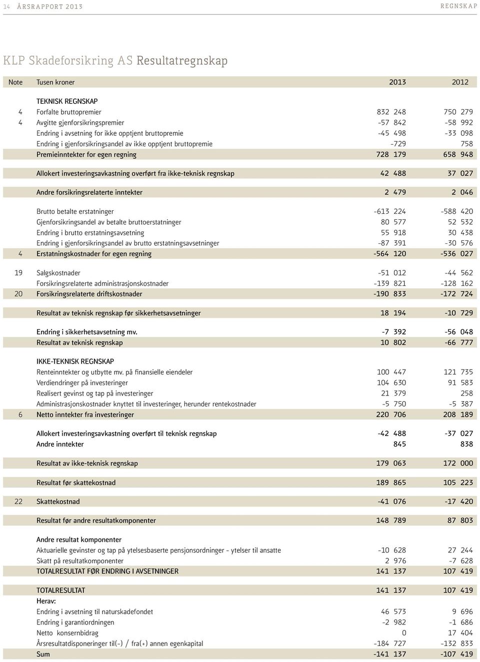 investeringsavkastning overført fra ikke-teknisk regnskap 42 488 37 027 Andre forsikringsrelaterte inntekter 2 479 2 046 Brutto betalte erstatninger -613 224-588 420 Gjenforsikringsandel av betalte