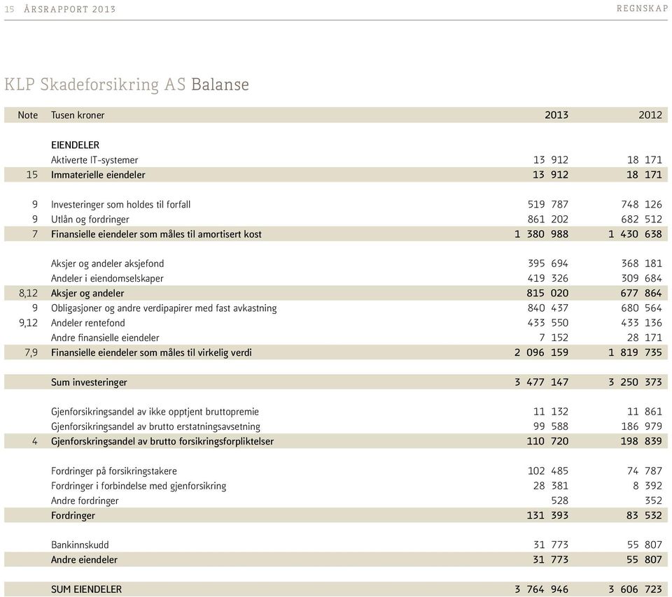 eiendomselskaper 419 326 309 684 8,12 Aksjer og andeler 815 020 677 864 9 Obligasjoner og andre verdipapirer med fast avkastning 840 437 680 564 9,12 Andeler rentefond 433 550 433 136 Andre