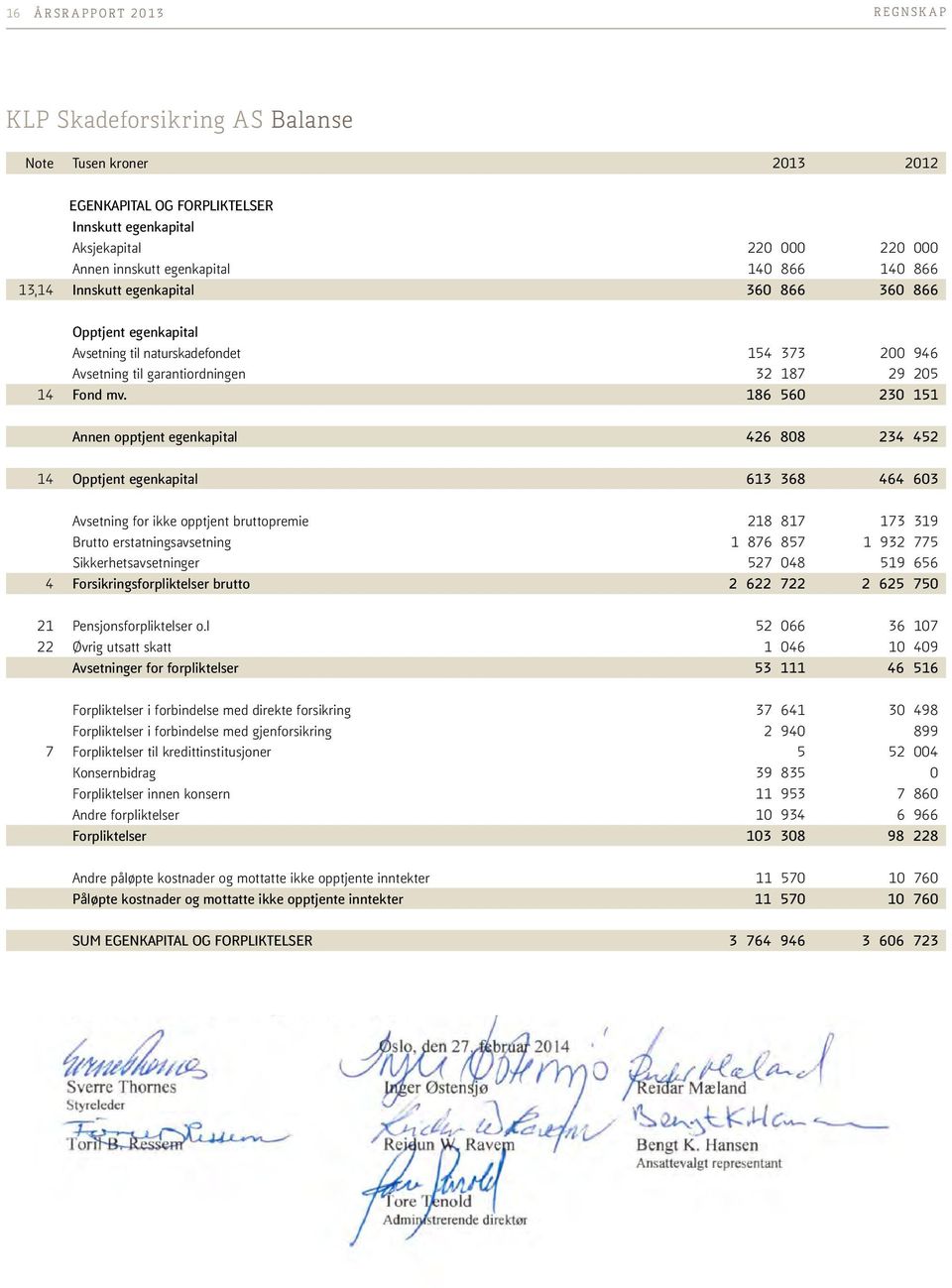 186 560 230 151 Annen opptjent egenkapital 426 808 234 452 14 Opptjent egenkapital 613 368 464 603 Avsetning for ikke opptjent bruttopremie 218 817 173 319 Brutto erstatningsavsetning 1 876 857 1 932