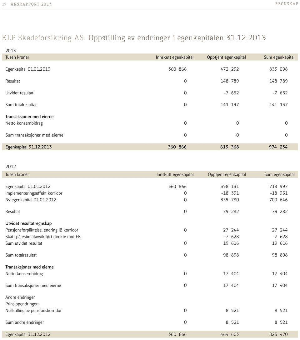 2013 Tusen kroner Innskutt egenkapital Opptjent egenkapital Sum egenkapital Egenkapital 01.01.2013 360 866 472 232 833 098 Resultat 0 148 789 148 789 Utvidet resultat 0-7 652-7 652 Sum totalresultat