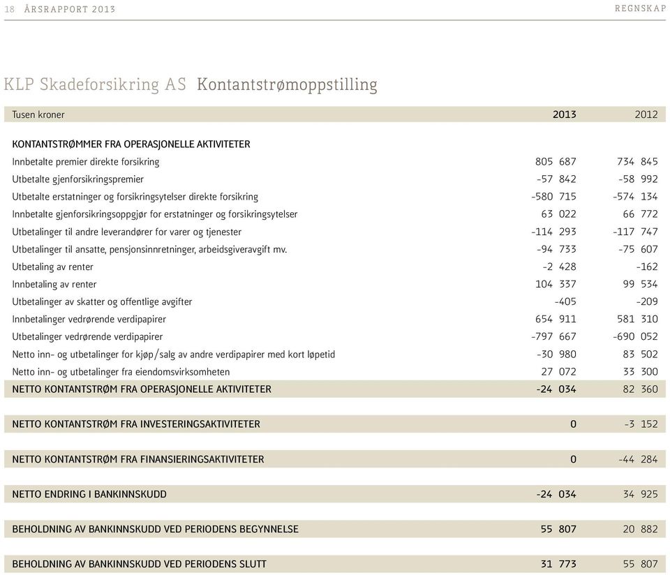 forsikringsytelser 63 022 66 772 Utbetalinger til andre leverandører for varer og tjenester -114 293-117 747 Utbetalinger til ansatte, pensjonsinnretninger, arbeidsgiveravgift mv.