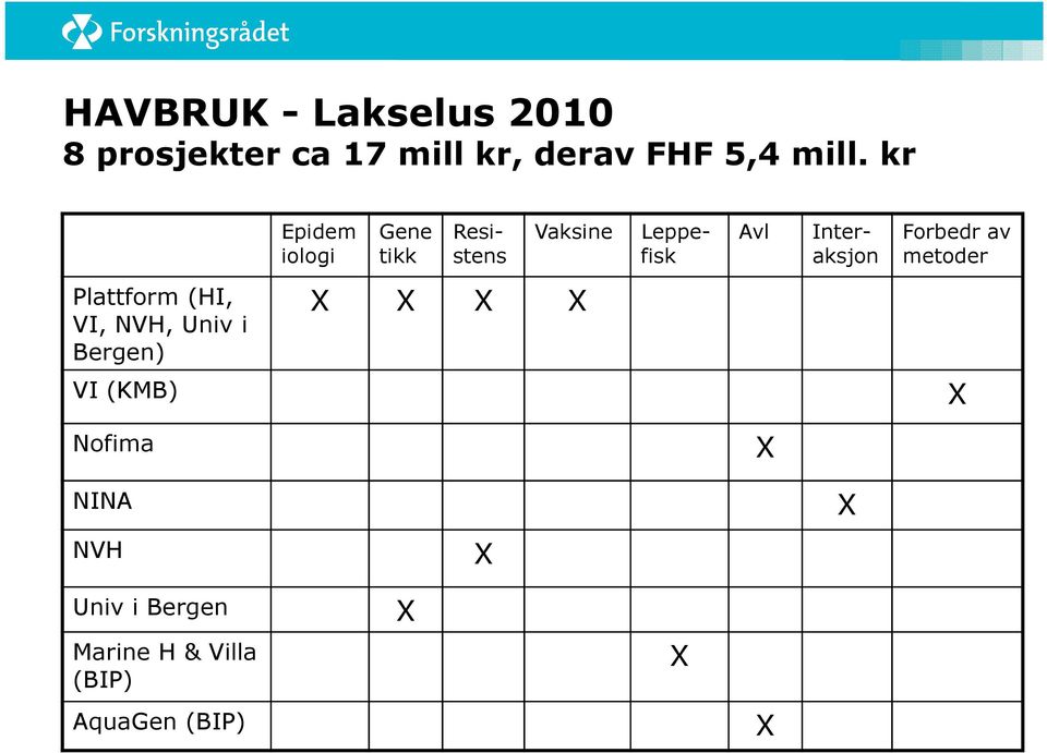 Forbedr av metoder Plattform (HI, VI, NVH, Univ i Bergen) X X X X VI (KMB)