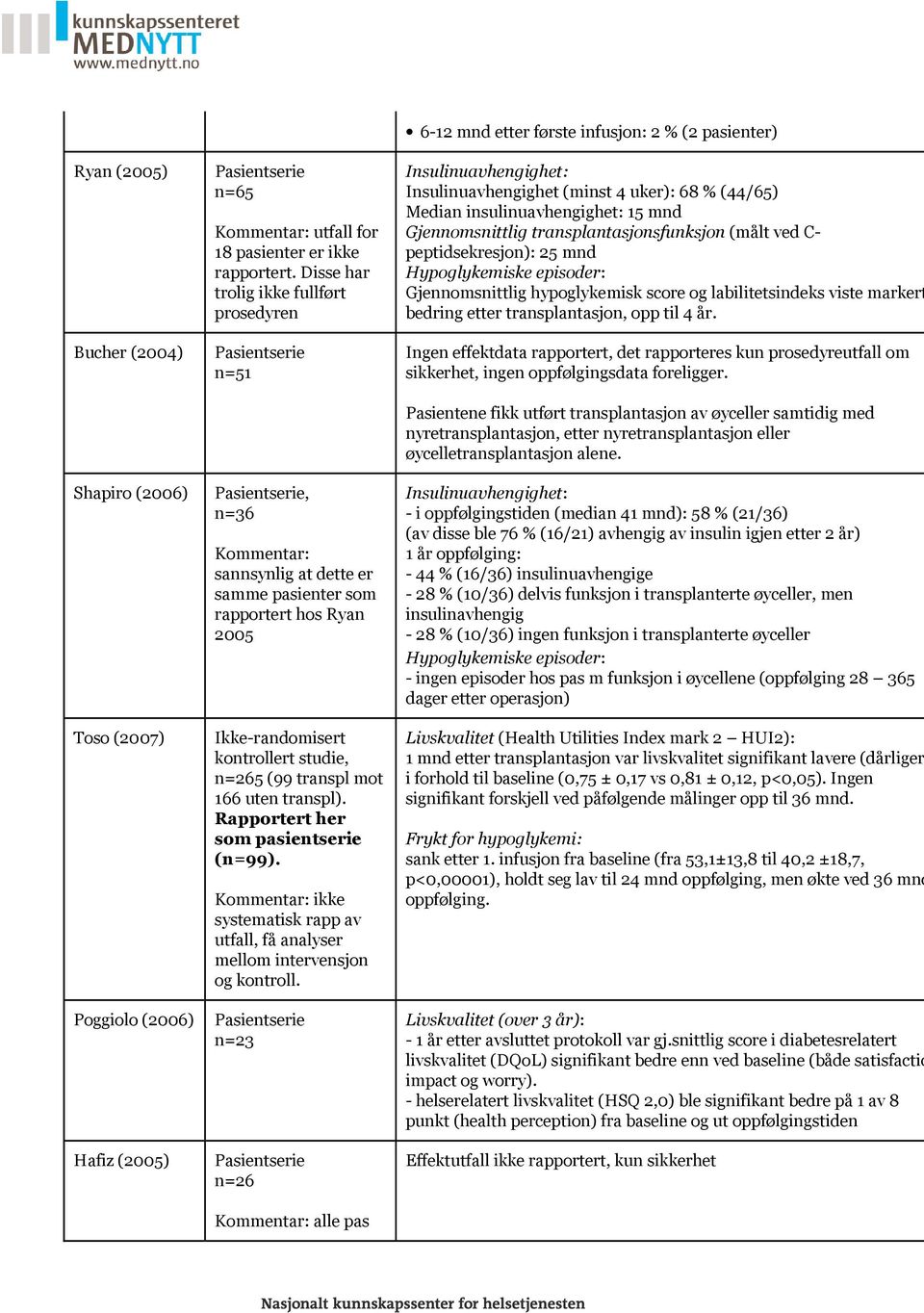 transpl). Rapportert her som pasientserie (n=99). Kommentar: ikke systematisk rapp av utfall, få analyser mellom intervensjon og kontroll.