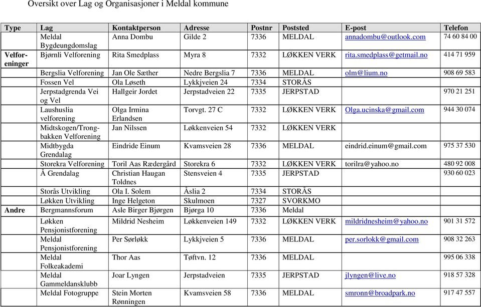 no 414 71 959 Bergslia Velforening Jan Ole Sæther Nedre Bergslia 7 7336 MELDAL olm@lium.