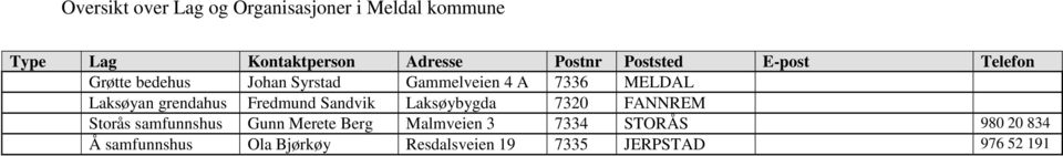 7320 FANNREM Storås samfunnshus Gunn Merete Berg Malmveien 3 7334 STORÅS