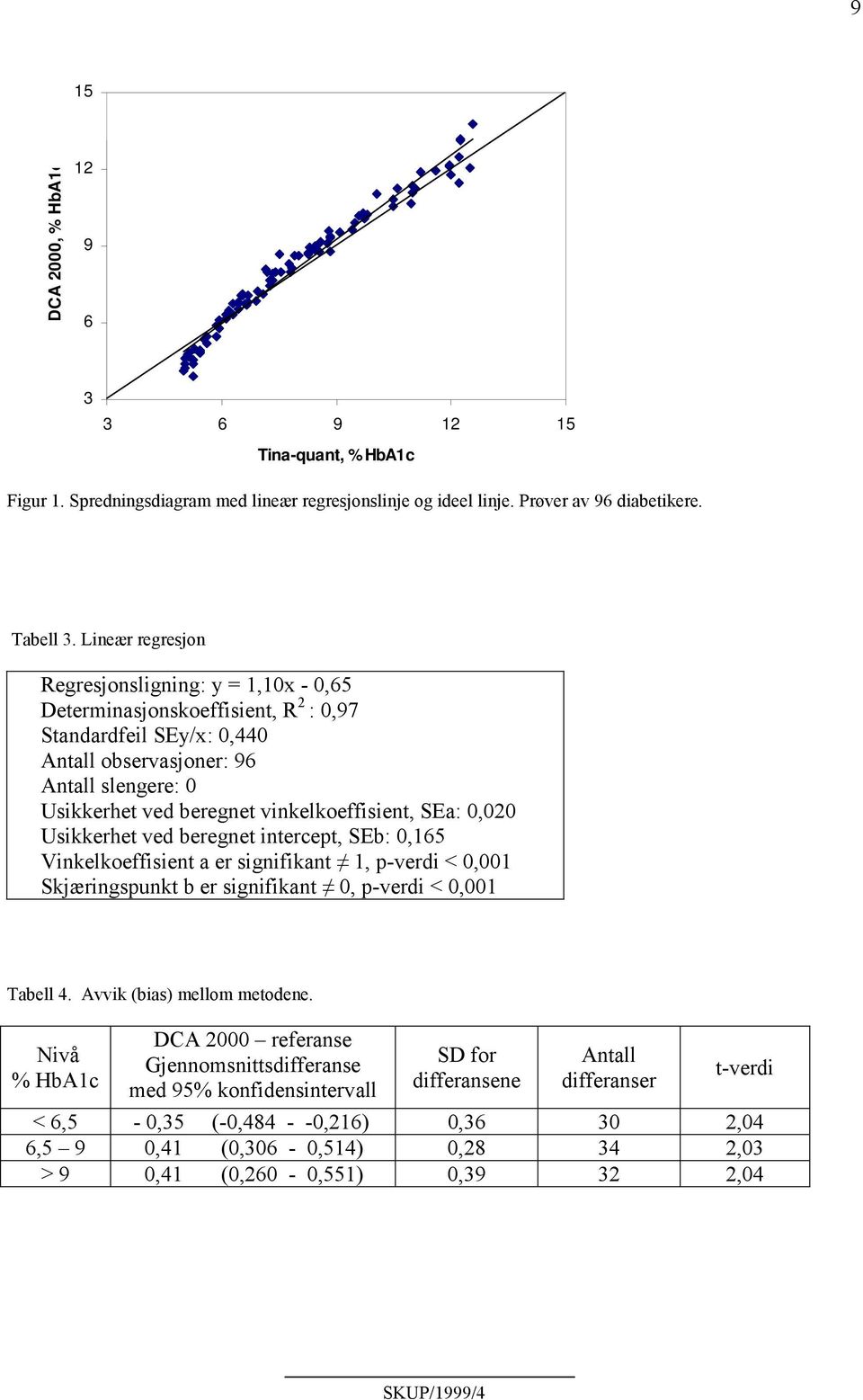 vinkelkoeffisient, SEa: 0,020 Usikkerhet ved beregnet intercept, SEb: 0,165 Vinkelkoeffisient a er signifikant 1, p-verdi < 0,001 Skjæringspunkt b er signifikant 0, p-verdi < 0,001 Tabell 4.