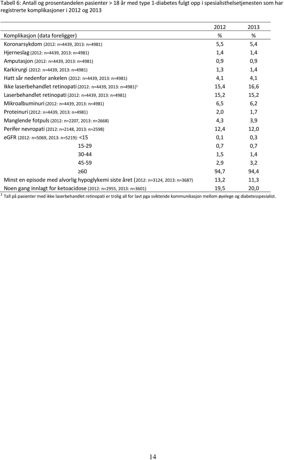 n=4981) 1,3 1,4 Hatt sår nedenfor ankelen (2012: n=4439, 2013: n=4981) 4,1 4,1 Ikke laserbehandlet retinopati (2012: n=4439, 2013: n=4981) 1 15,4 16,6 Laserbehandlet retinopati (2012: n=4439, 2013: