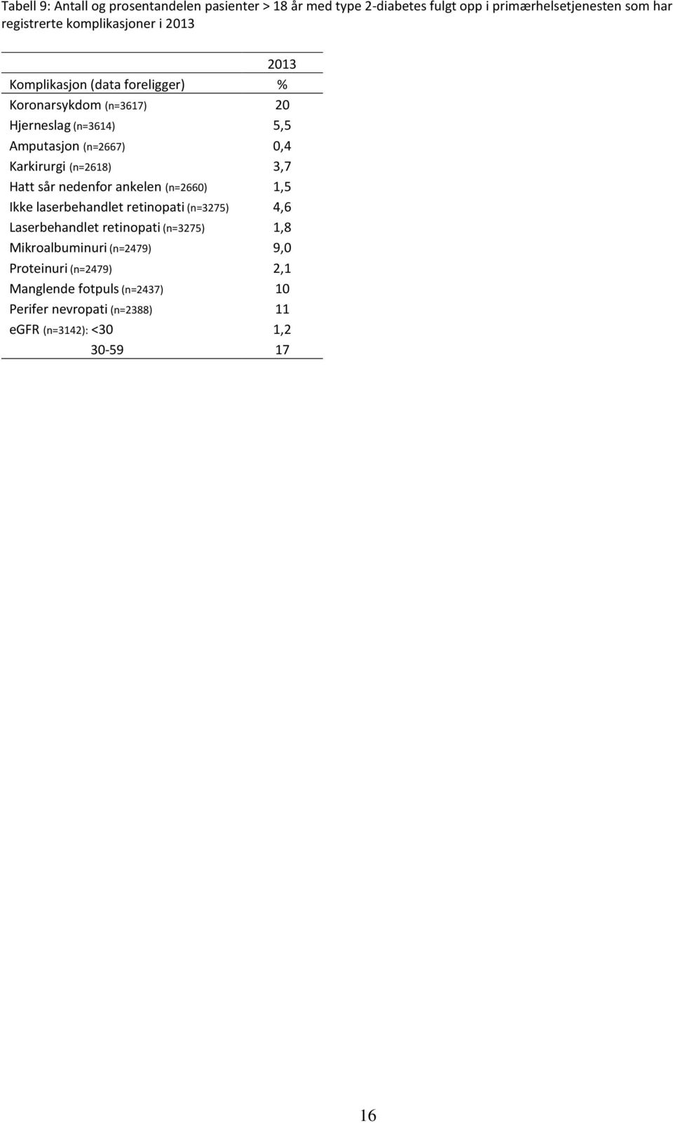 Karkirurgi (n=2618) 3,7 Hatt sår nedenfor ankelen (n=2660) 1,5 Ikke laserbehandlet retinopati (n=3275) 4,6 Laserbehandlet retinopati