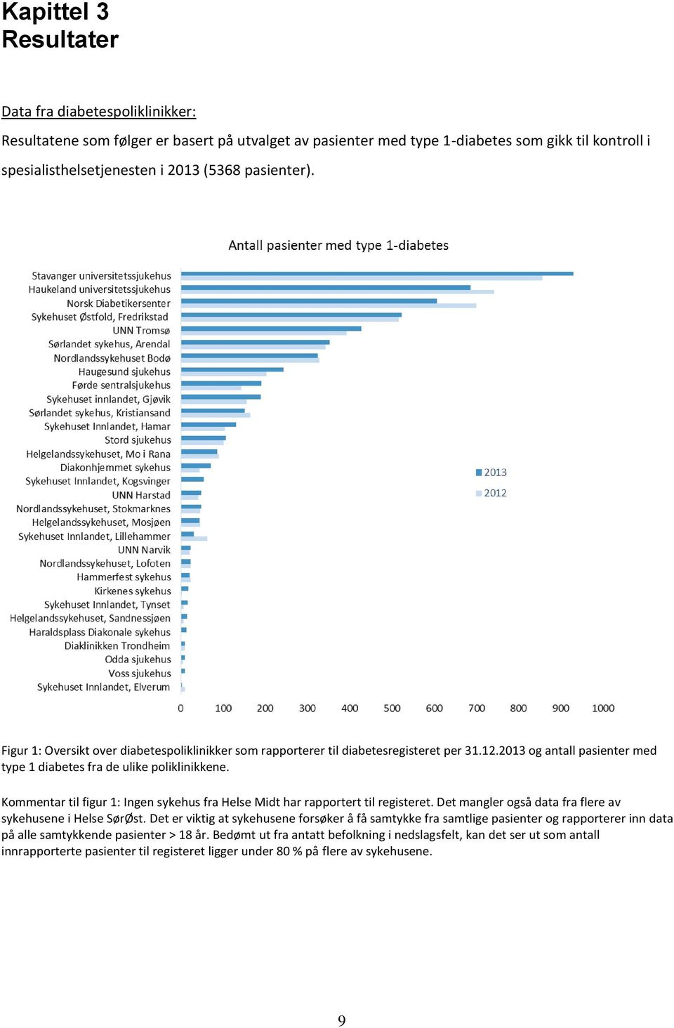 Kommentar til figur 1: Ingen sykehus fra Helse Midt har rapportert til registeret. Det mangler også data fra flere av sykehusene i Helse SørØst.