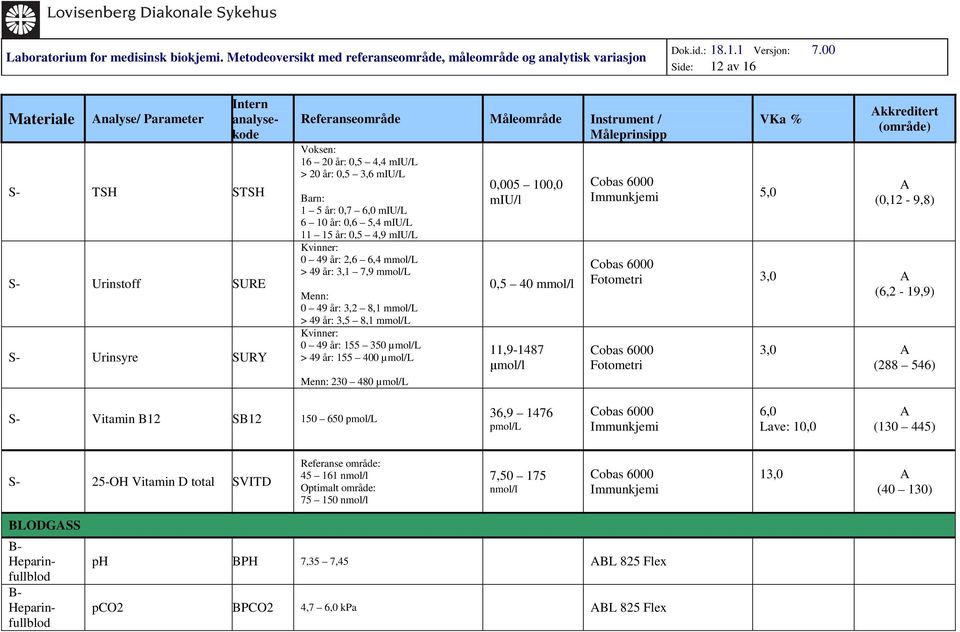 230 480 µmol/l 0,005 100,0 miu/l 0,5 40 11,9-1487 µmol/l 5,0 kkreditert (0,12-9,8) 3,0 (6,2-19,9) 3,0 (288 546) S- Vitamin B12 SB12 150 650 pmol/l 36,9 1476 pmol/l 6,0 Lave: 10,0 (130 445)