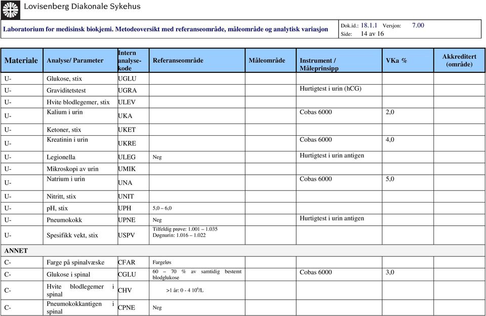 stix UPH 5,0 6,0 5,0 U- Pneumokokk UPNE Neg Hurtigtest i urin antigen U- Spesifikk vekt, stix USPV NNET Tilfeldig prøve: 1.001 1.035 Døgnurin: 1.016 1.