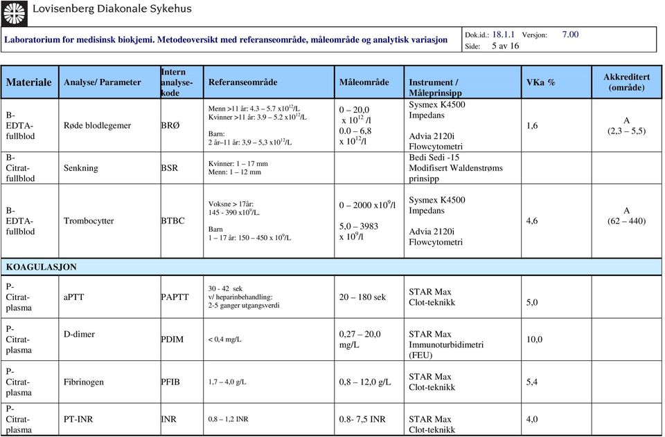 0 6,8 x 10 12 /l dvia 2120i Bedi Sedi -15 Modifisert Waldenstrøms prinsipp 1,6 kkreditert (2,3 5,5) EDTfullblod Trombocytter BTBC Voksne > 17år: 145-390 x10 9 /L.