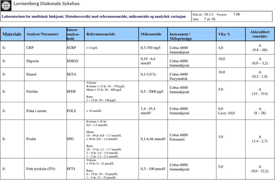 1,4-45,4 nmol/l 6,0 Lave: 10,0 (8 28) Kvinner > 16 år: 0,9 1,5 mmol/l S- Fosfat SPO S- Fritt tyroksin (ft4) SFT4 Menn: 16 49 år: 0,8 1,7 mmol/l > 49 år: 0,8 1,4 mmol/l 10 15 år: