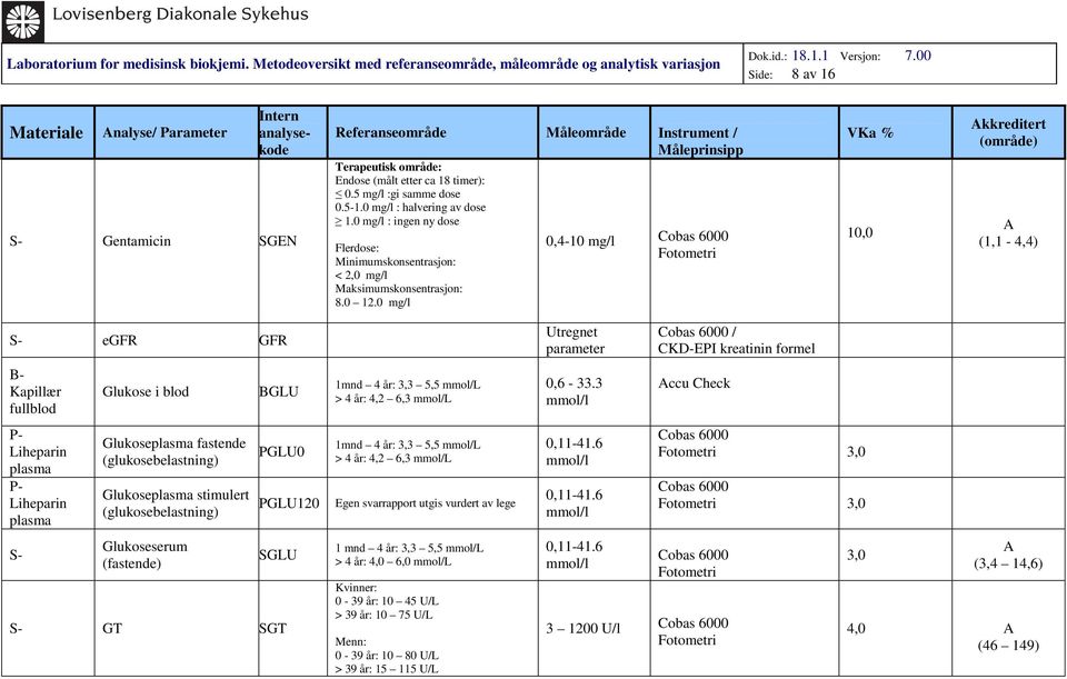 0 mg/l 0,4-10 mg/l 10,0 kkreditert (1,1-4,4) S- egfr GFR Kapillær fullblod P- Liheparin plasma P- Liheparin plasma S- Glukose i blod Glukoseplasma fastende (glukosebelastning) Glukoseplasma stimulert