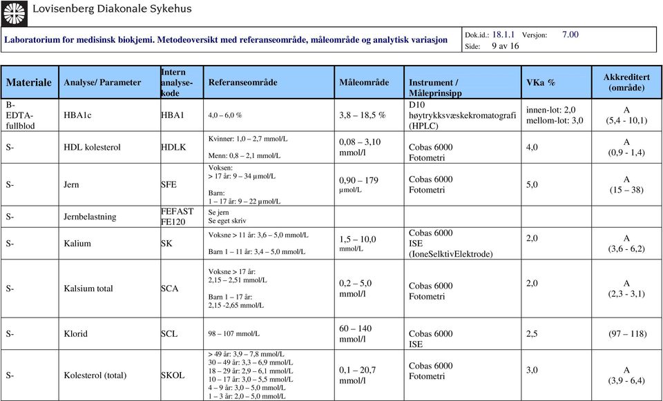 10,0 mmol/l ISE (IoneSelktivElektrode) innen-lot: 2,0 mellom-lot: 3,0 4,0 5,0 kkreditert (5,4-10,1) (0,9-1,4) (15 38) 2,0 (3,6-6,2) S- Kalsium total SC Voksne > 17 år: 2,15 2,51 mmol/l Barn 1 17 år: