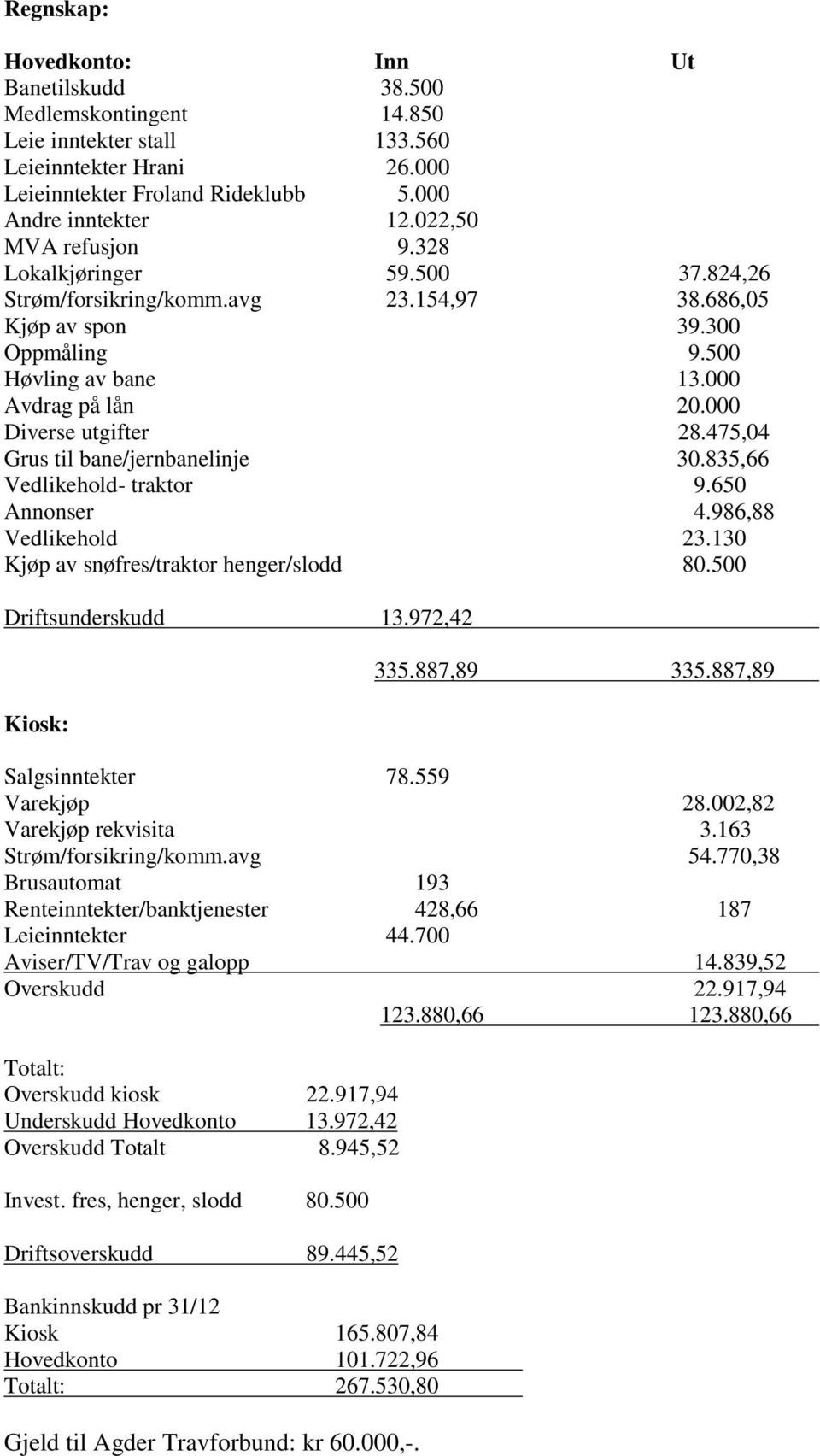 000 Diverse utgifter 28.475,04 Grus til bane/jernbanelinje 30.835,66 Vedlikehold- traktor 9.650 Annonser 4.986,88 Vedlikehold 23.130 Kjøp av snøfres/traktor henger/slodd 80.500 Driftsunderskudd 13.